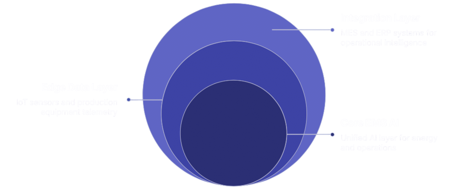 Sustainergy.ai in the Smart Factory Ecosystem